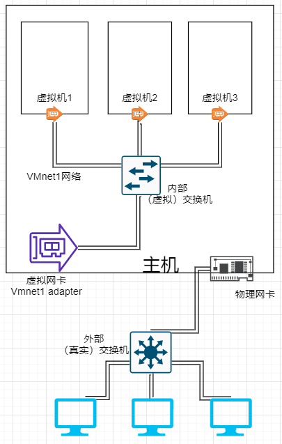 虚拟化网络网卡关系详解插图