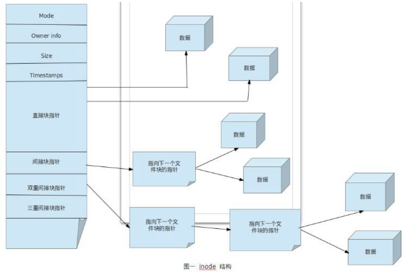 Linux文件系统基本知识插图2
