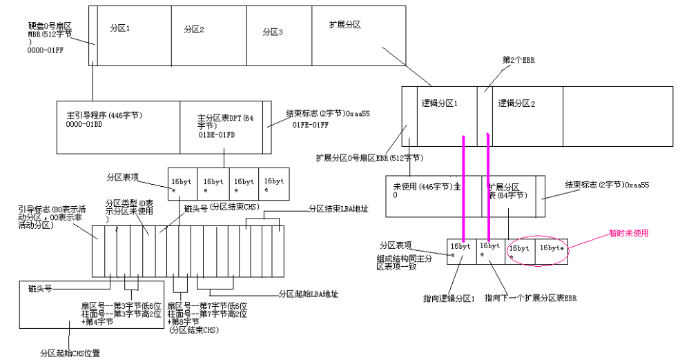 磁盘管理-分区和文件系统插图5