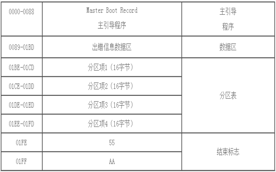 磁盘管理-分区和文件系统插图6