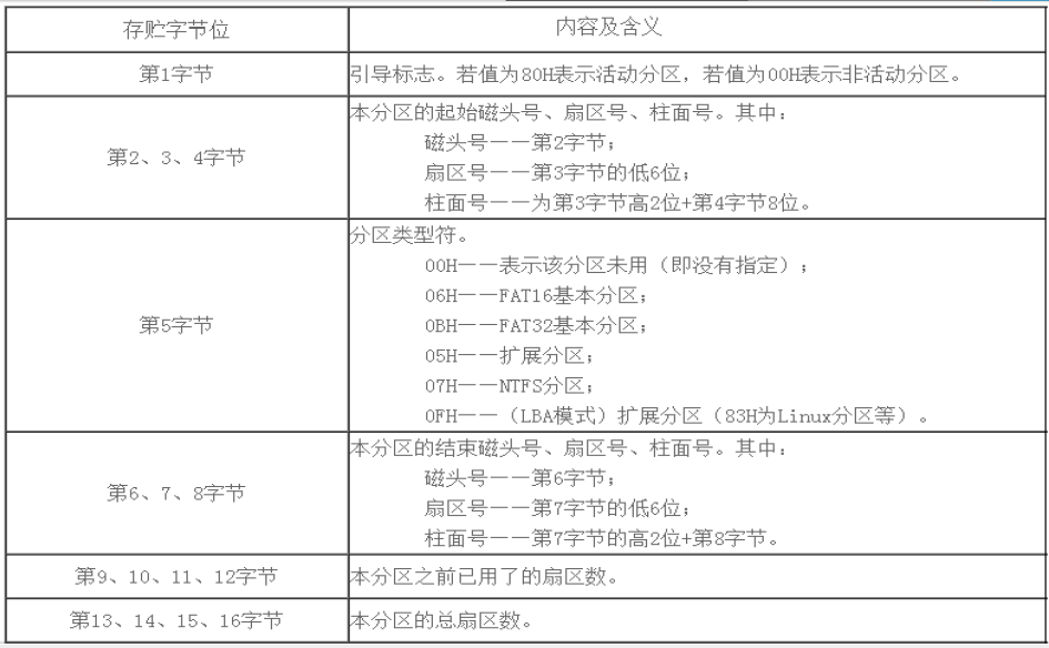 磁盘管理-分区和文件系统插图7