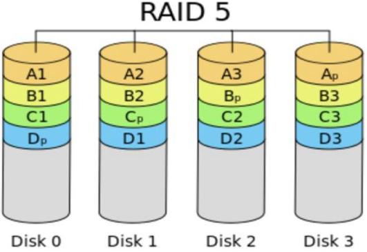 磁盘管理-RAID阵列插图2