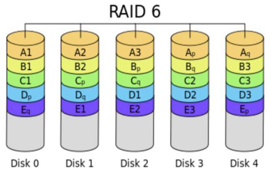 磁盘管理-RAID阵列插图3