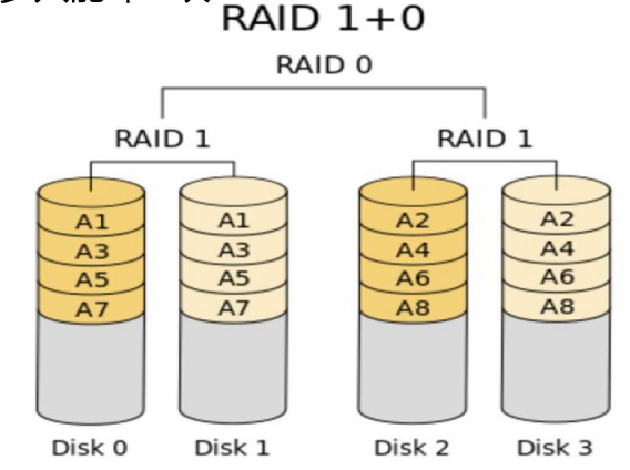 磁盘管理-RAID阵列插图4