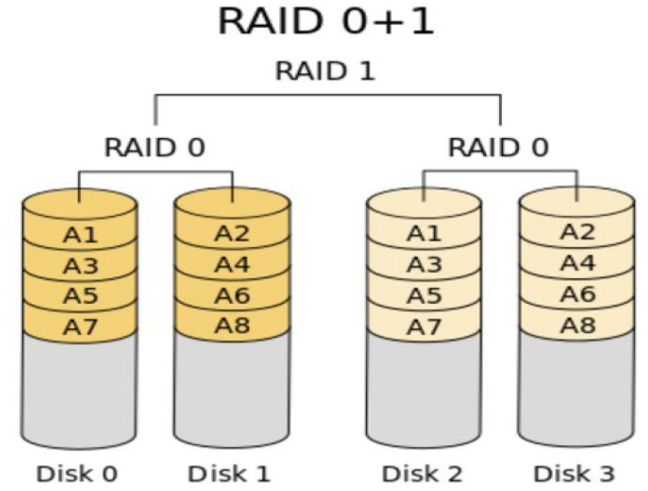 磁盘管理-RAID阵列插图5