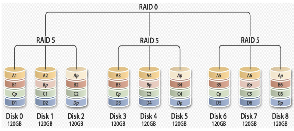 磁盘管理-RAID阵列插图6