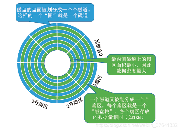 磁盘管理-分区和文件系统插图1