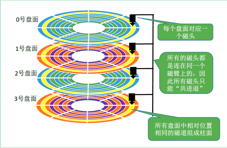 磁盘管理-分区和文件系统插图3