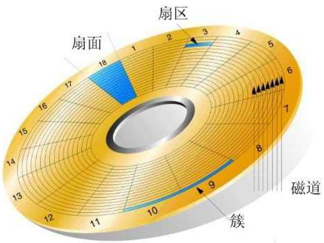 磁盘管理-分区和文件系统插图2