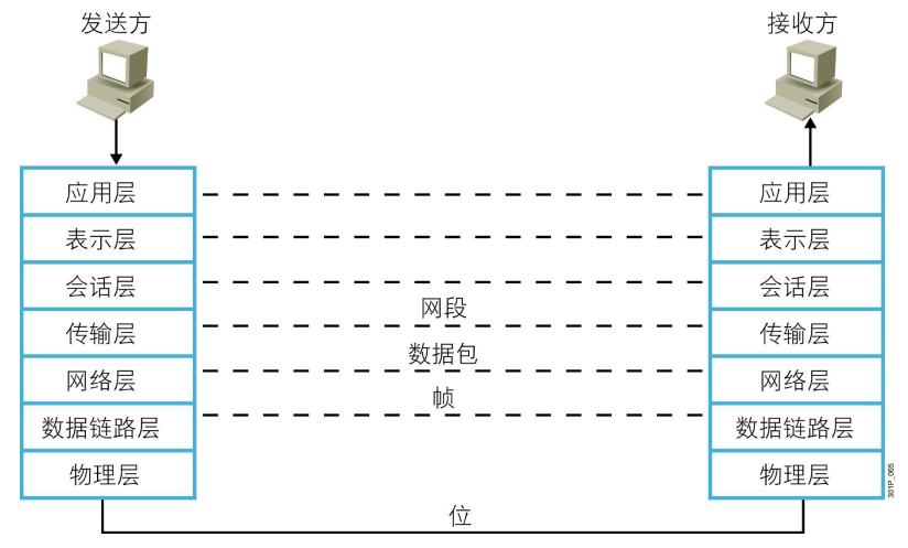 网络协议基础-OSI相关插图