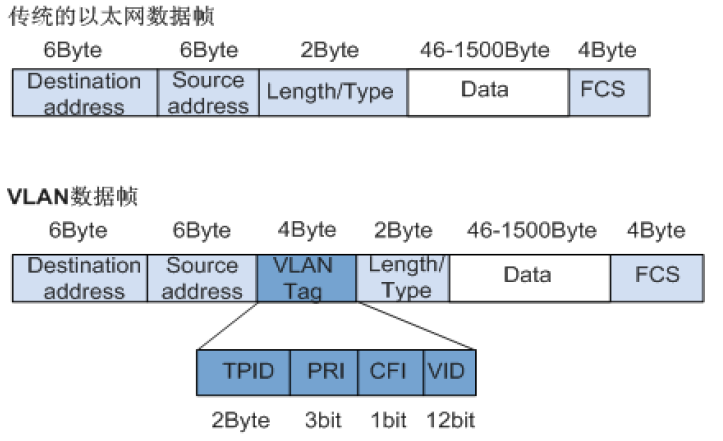 VLAN和VXLAN简介插图1