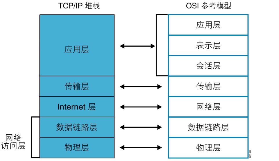 网络协议栈-TCPIP插图