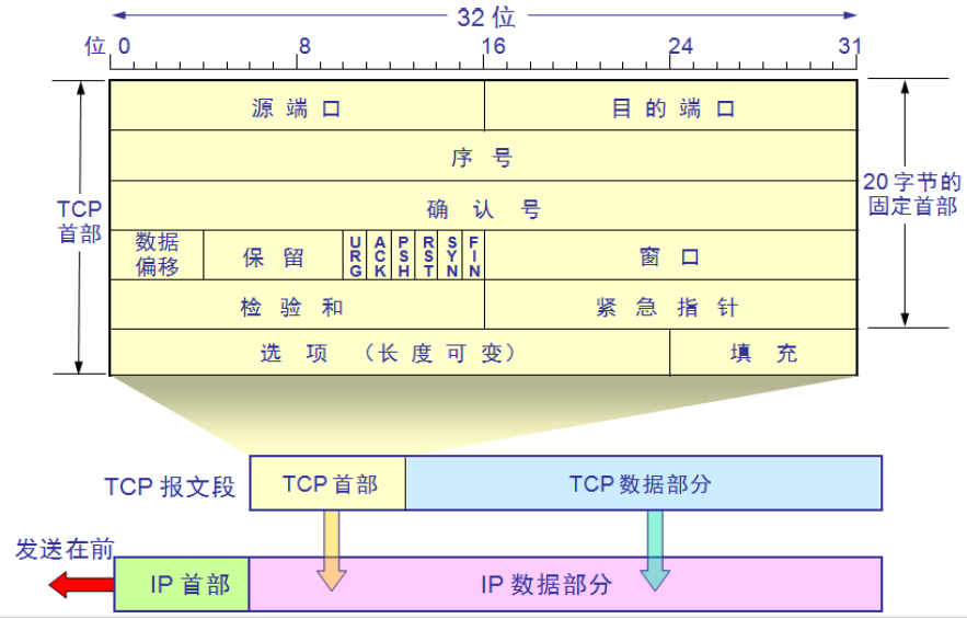网络协议栈-TCPIP插图4