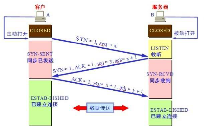 网络协议栈-TCPIP插图6
