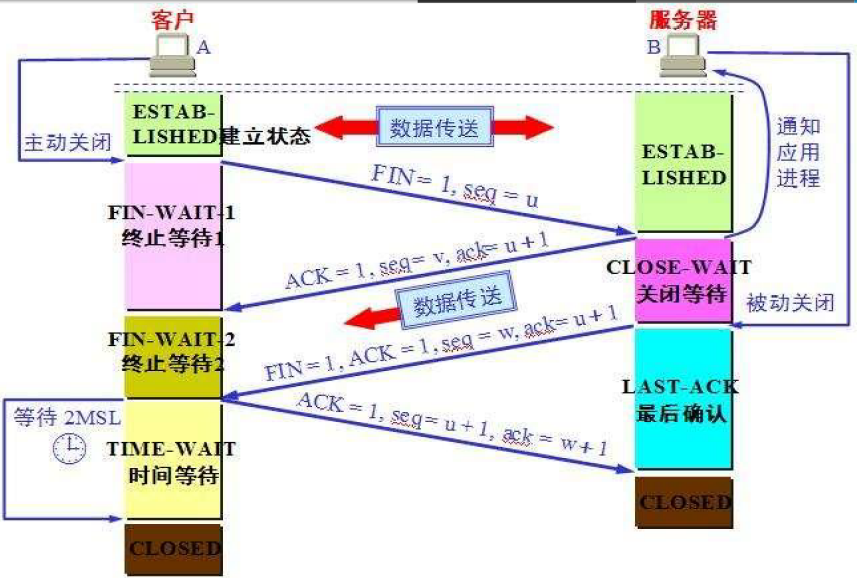 网络协议栈-TCPIP插图7