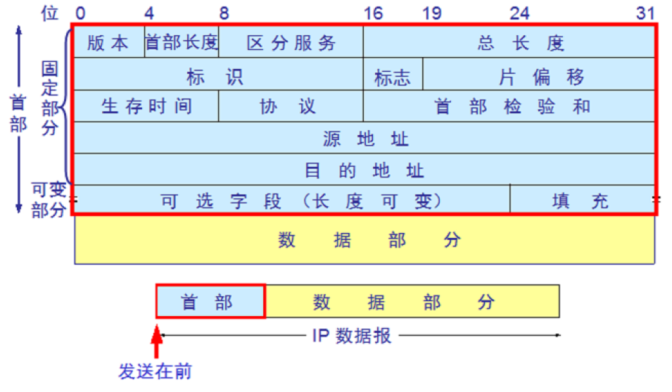 IP协议介绍插图