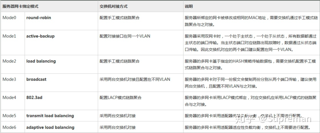 网卡bond和网桥插图