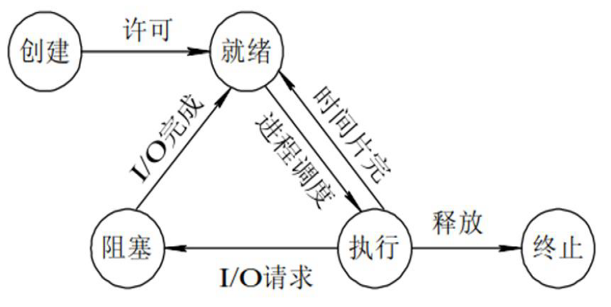 系统进程基础插图2