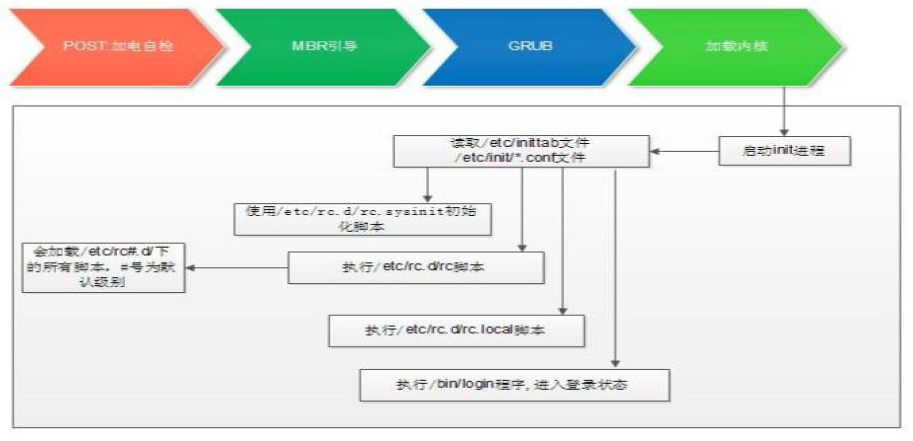 系统启动和内核管理-Centos6插图1